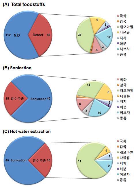 Fig. 38. Categories of food stuffs analyzed