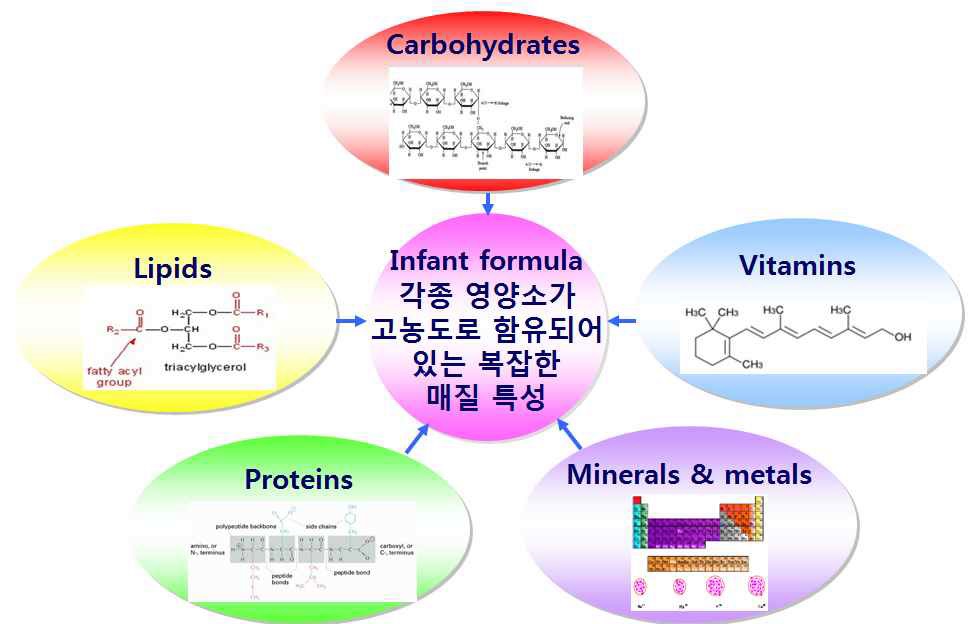 Fig.6. 영아용 및 성장기용 조제식의 주요 성분