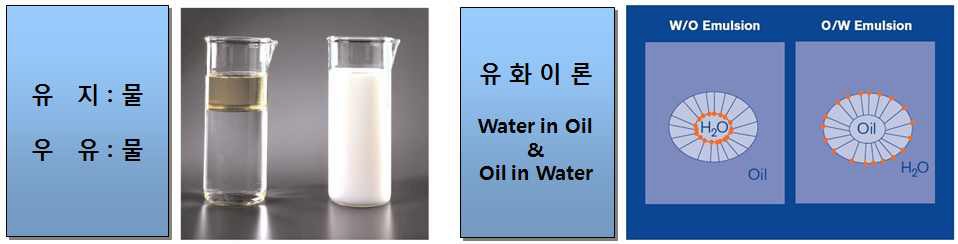 Fig.7. 유화 시료의 특성