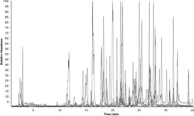 Fig.10. LC-MS/MS를 이용한 100종의 잔류농약 동시 다성분 분석