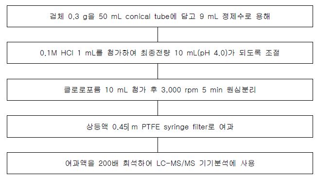 Fig.12. 카르니틴 개발 제 1안 전처리 방법