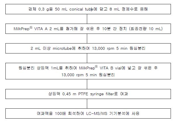 Fig.13. 카르니틴 KIT 시료전처리 방법