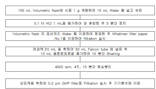 Fig.14. 이노시톨 개발 제 1안 전처리 방법