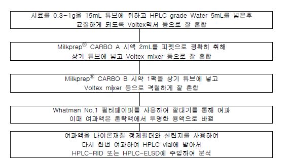 Fig.15. 이노시톨 KIT 시료전처리 방법