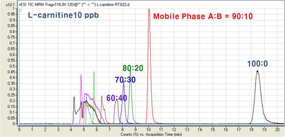 Fig.18. 이동상 구배 별 카르니틴 표준물질 피크 비교