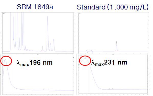 Fig.22. 카르니틴 HPLC-UVD에 의한 SRM 1849a와 표준물질 최대흡수파장 비교