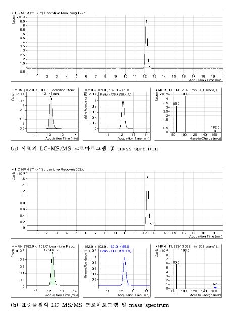 Fig.23. 카르니틴의 LC-MS/MS 크로마토그램 및 mass spectrum