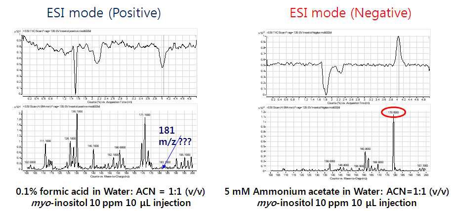 Fig.24. 이노시톨 ESI ion source 최적 조건 시험 결과