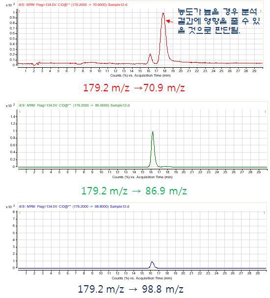 Fig.25. 이노시톨 precursor/product ion의 최적 조건 시험 결과