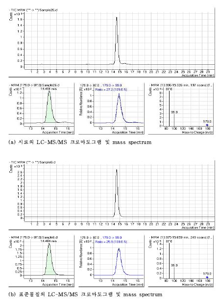 Fig.28. 이노시톨의 LC-MS/MS 크로마토그램 및 mass spectrum