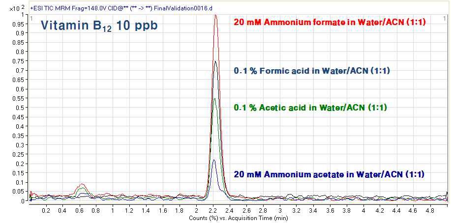 Fig.29. 비타민 B12 이동상 최적 조건 시험 결과