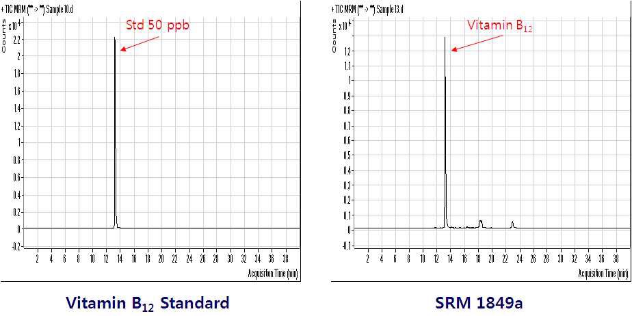 Fig.31. UG120V C18 (5μm, 1.5 X 250mm, Shiseido) 에 의한 비타민 B12 분리 결과