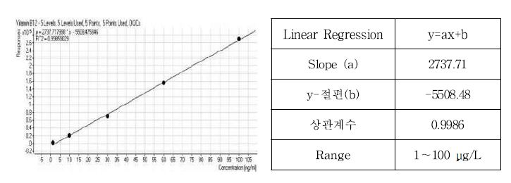 Fig.33. 비타민 B12 직선성 및 범위 검증