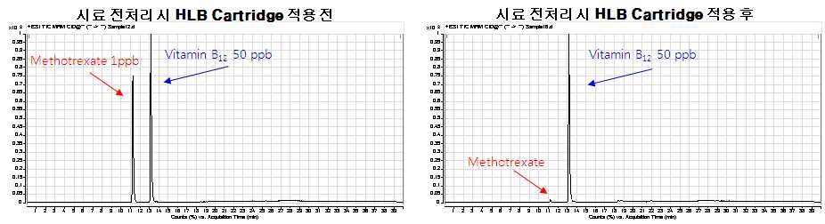 Fig.34. HLB cartridge 적용 시 Methotrexate 내부표준물질 함량 변화