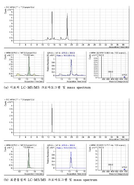Fig.35. 비타민 B12의 LC-MS/MS 크로마토그램 및 mass spectrum