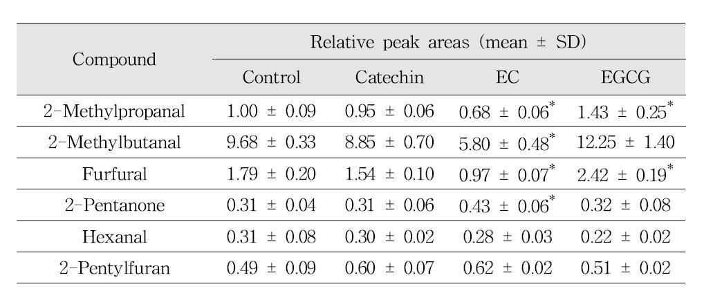 Effects of dicarbonyl trapping agents on the reduction of Maillard reaction and lipid oxidation products in pumpkin soup model systems