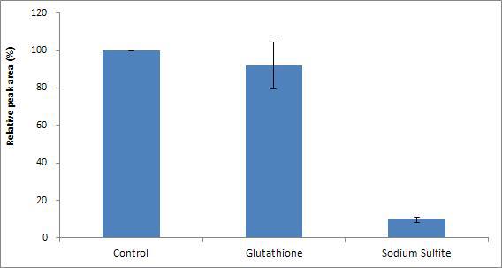 Effects of reducing agents on the reduction of furan in pumpkin soup model systems