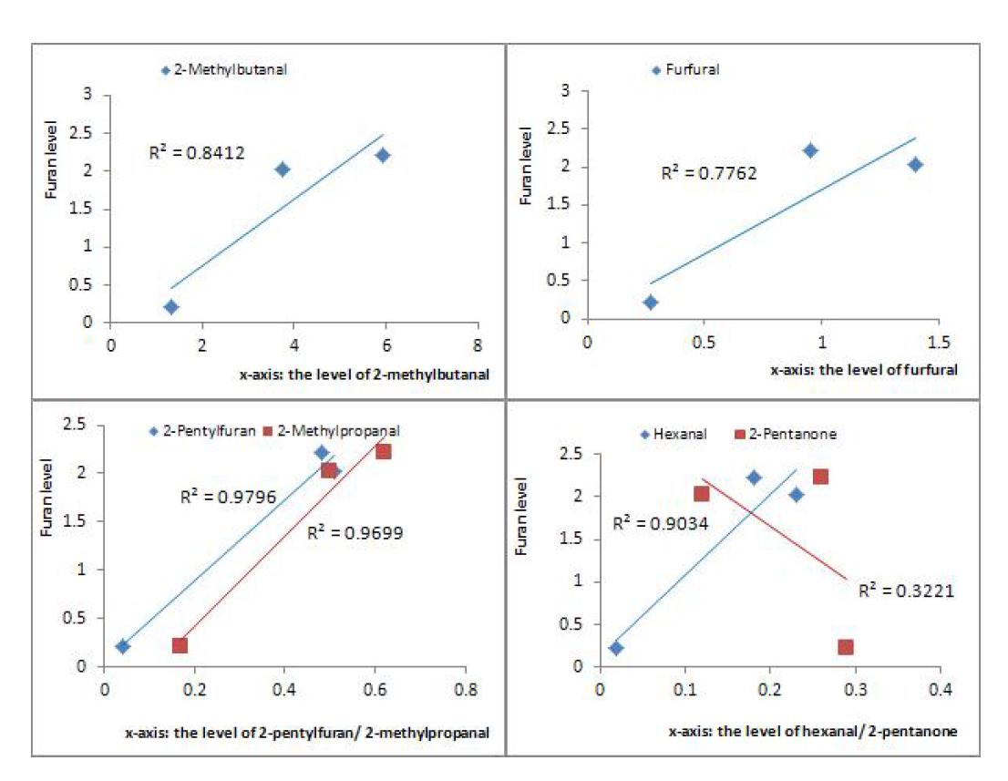 Correlation of furan and Maillard reaction/ lipid oxidation products in pumpkin soup model systems.