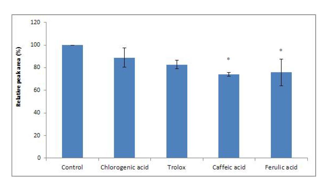 Effects of water-soluble antioxidants on the reduction of furan in pumpkin soup model systems