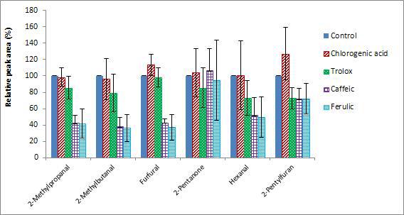 Effects of water-soluble antioxidants on the reduction of Maillard reaction and lipid oxidation products in pumpkin soup model systems