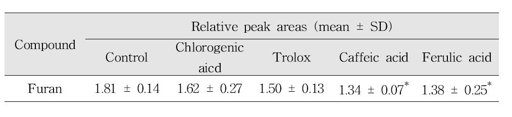 Effects of water-soluble antioxidant on the reduction of furan in pumpkin soup model systems