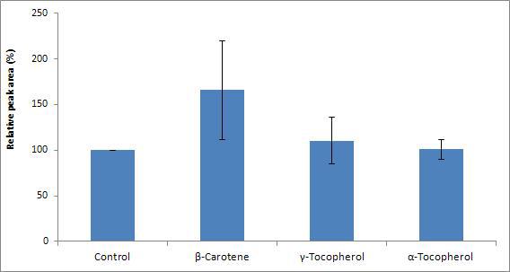 Effects of fat-soluble antioxidants on the reduction of furan in pumpkin soup model systems