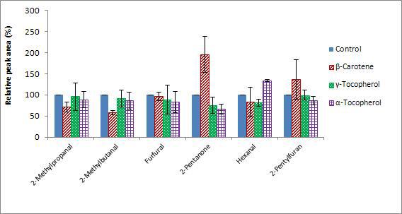 Effects of fat-soluble antioxidants on the reduction of Maillard reaction and lipid oxidation products in pumpkin soup model systems