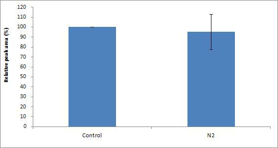 Effect of N₂gas purging on the reduction of furan in pumpkin soup model systems