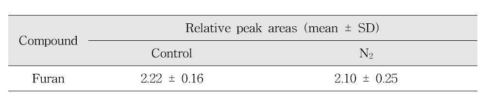 Effect of N2 on the reduction of furan in pumpkin soup model systems