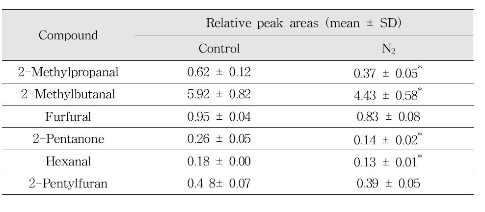 Effects of N2 on the reduction of Maillard reaction and lipid oxidation products in pumpkin soup model systems