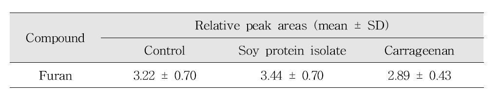 Effects of soy protein isolated and carrageenan on the reduction of furan in pumpkin soup model systems