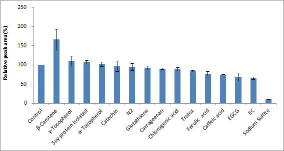 Reduction of furan in pumpkin soup model systems.