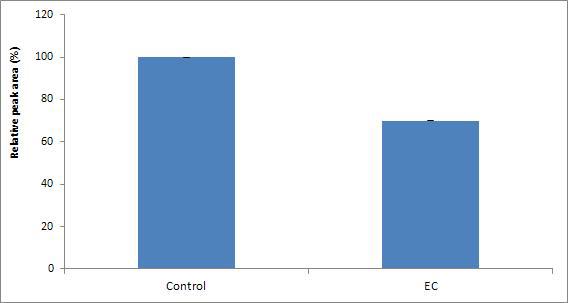 Effects of EC on the reduction of furan in pumpkin soup.