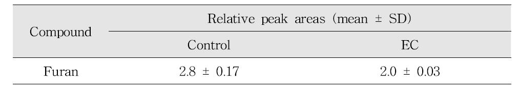 Effects of EC on the reduction of furan in pumpkin soup