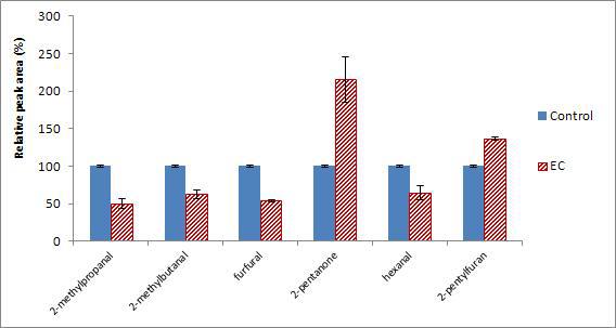 Effects of EC on the reduction of Maillard reaction and lipid oxidation products in pumpkin soup