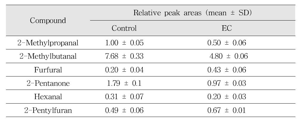 Effects of EC on the reduction of Maillard reaction and lipid oxidation products in pumpkin soup