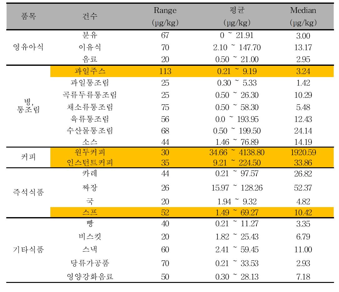 Furan levels in food by KFDA (2005 - 2011) (25).