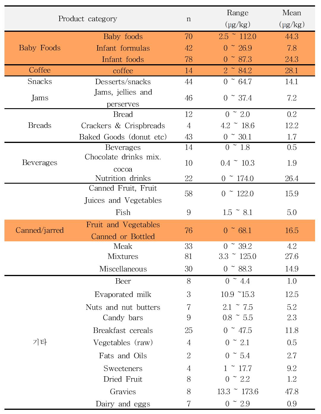 Furan levels in food by FDA (2004 - 2009) (7).