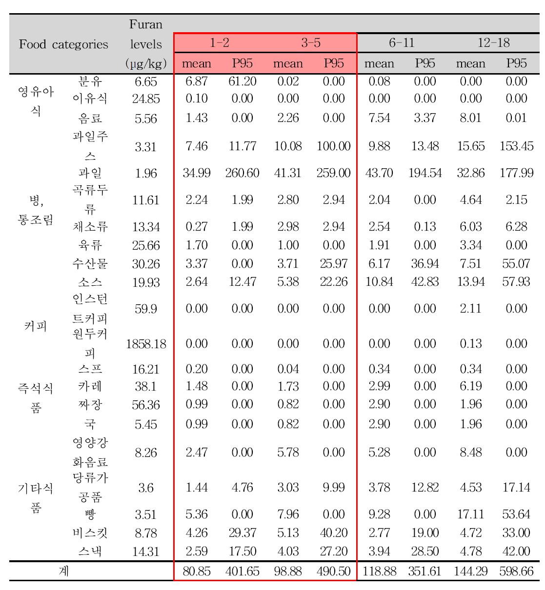 Daily intake of furan levels by FDA (2005 - 2011) (7).