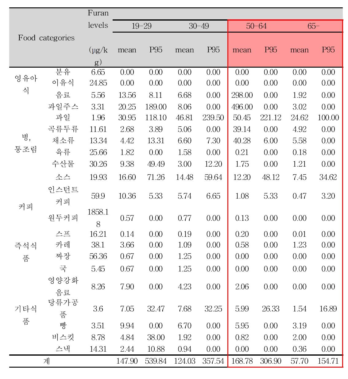 Daily intake of furan levels by FDA (2005-2011) (7) (continued).