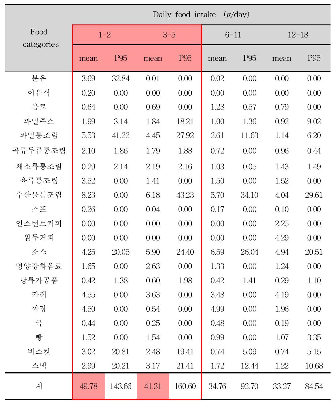 Furan exposure for different ages by KFDA (2005 - 2011) (25).