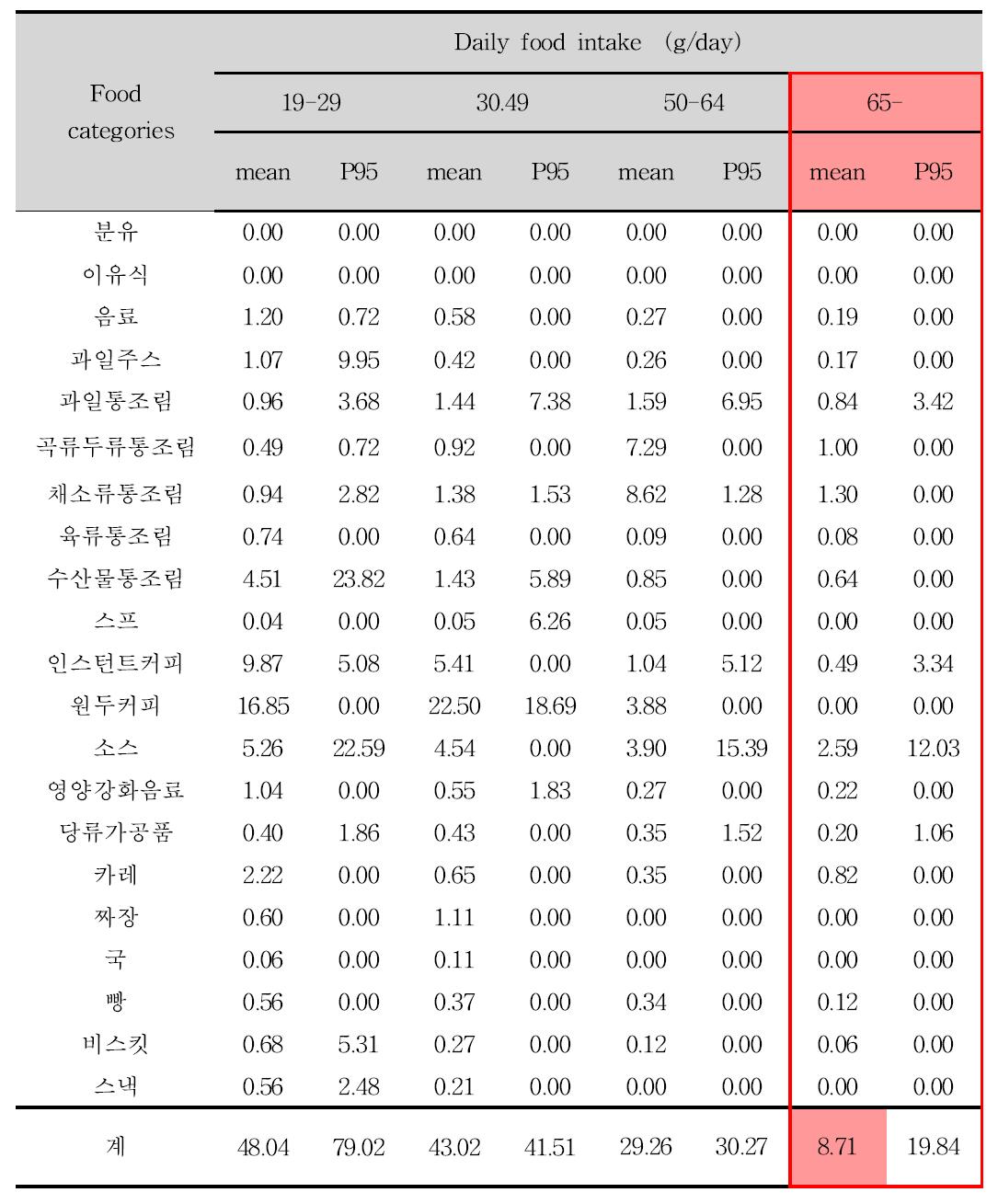 Furan exposure for different ages by KFDA (2005 - 2011) (25).