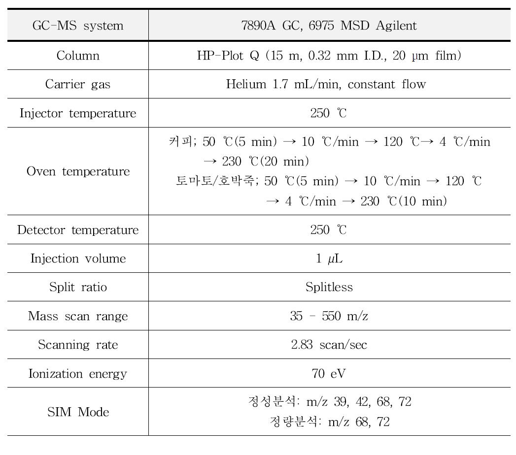 Furan 및 휘발성 물질을 분석하기 위한 GC-MS 조건