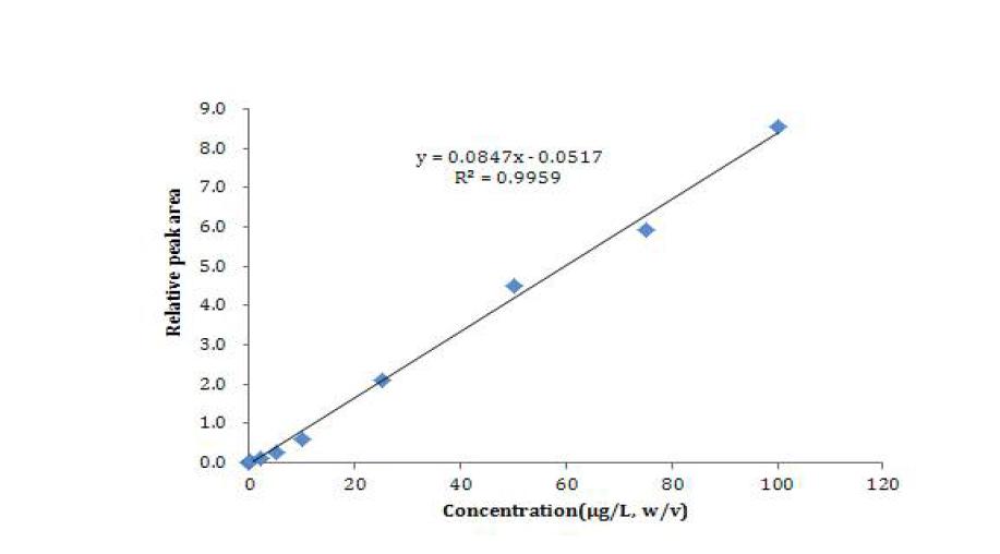 Furan의 calibration curve.