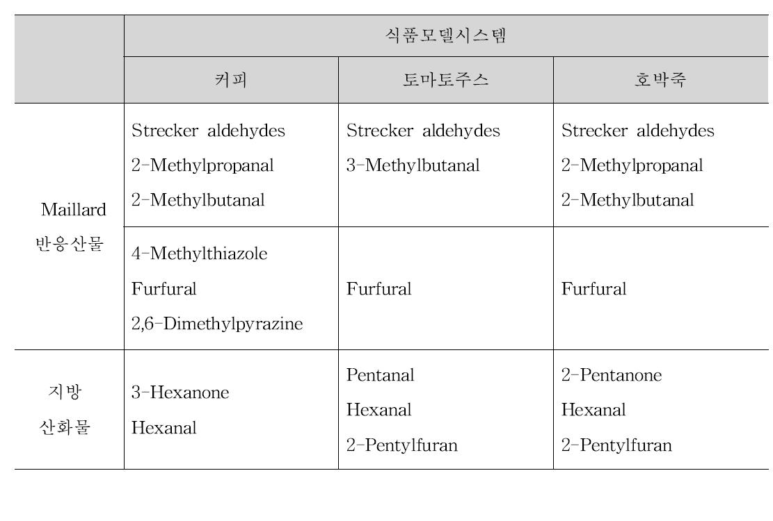 식품모델시스템에서 검출되는 살균 공정 후 반응산물