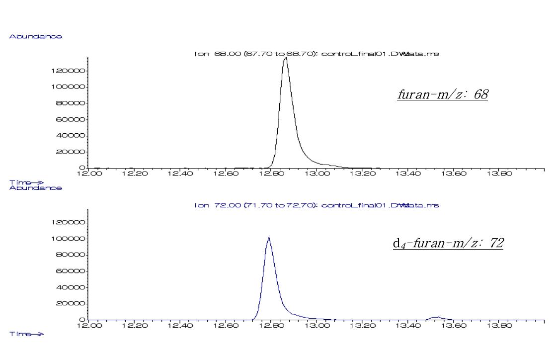 SIM chromatogram of furan and d4-furan in food model systems