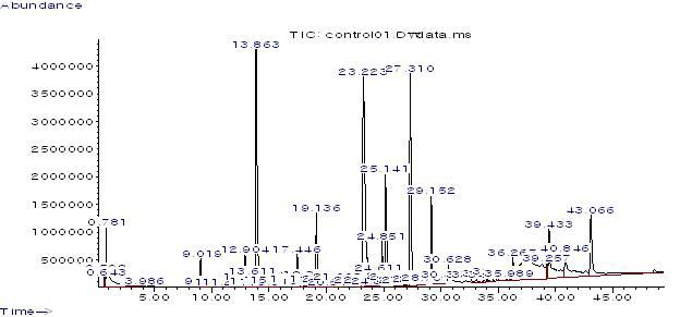 GC-MS total ion chromatogram of furan and other volatile compounds formed in pumpkin soup model system.