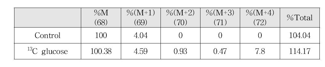 13C glucose 첨가 효과