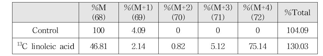 13C labeled linoleic acid 첨가 효과