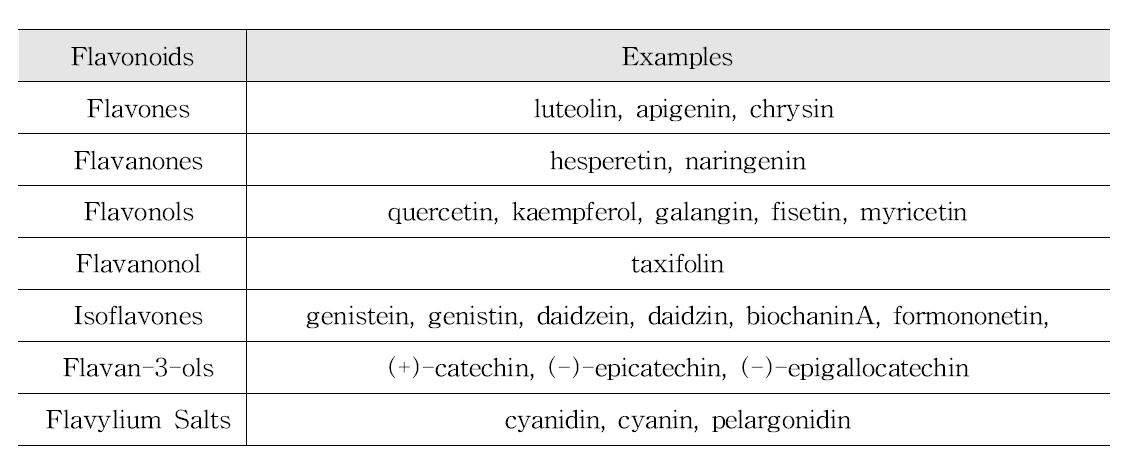 Flavonoids (42)